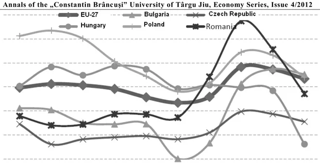 Figure no. 2 – Dynamics of salary expenditures and social protection expenditures. Comparative view EU-27- EU-27-CEE countries 