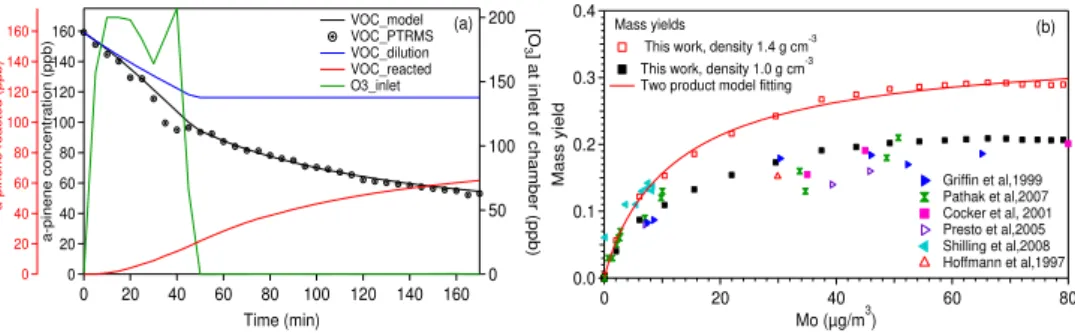 Fig. 2. Exp. R1024: (a) The time evolution of  α -pinene concentration. Blue curve: change of   α -pinene  α