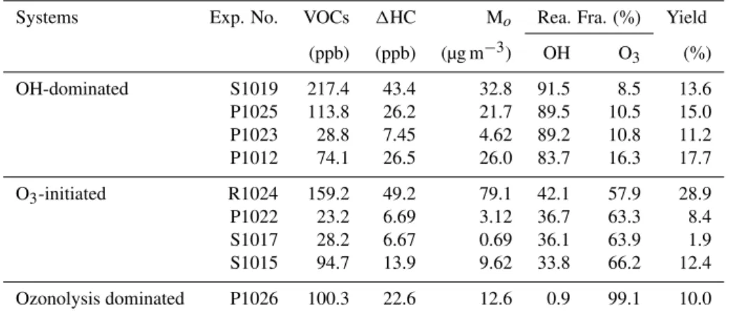 Table 2. SOA mass yields from OH and O 3 initiated oxidation of real emissions of two boreal forest trees