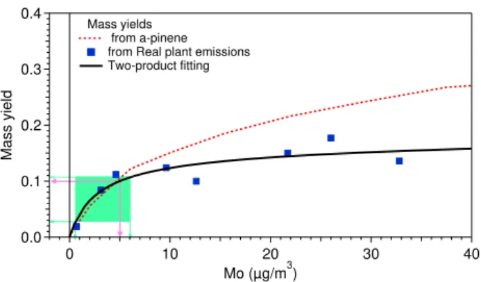 Fig. 4. The SOA mass yield curve from real plant emissions com- com-pared to α-pinene experiment