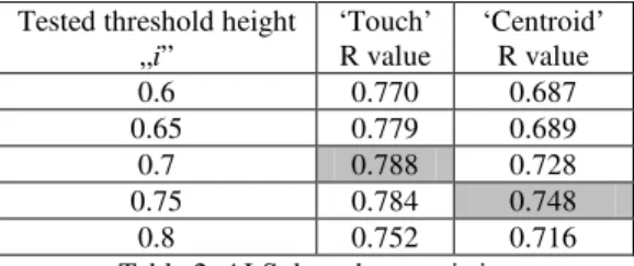 Table 2. ALS data characteristics  