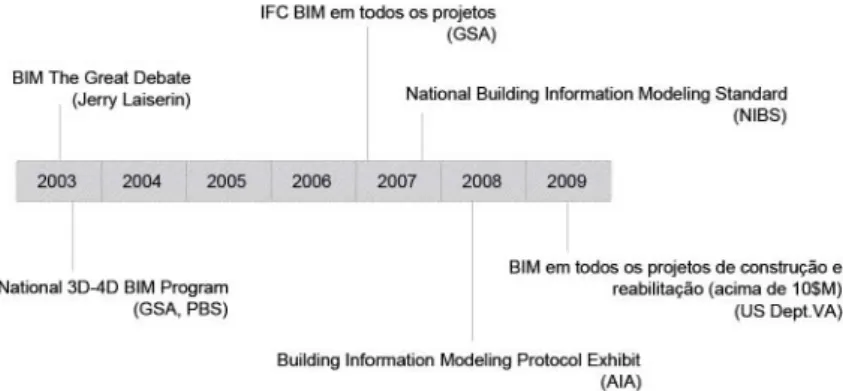 Figura 4. Cronologia da implementação BIM na Indústria AEC dos Estados Unidos da América