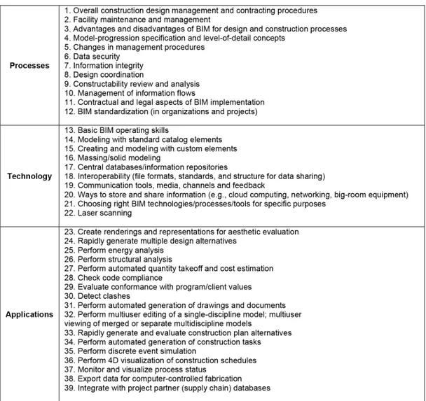 Tabela 1. 39 tópicos para o ensino BIM (Sacks &amp; Pikas 2013)