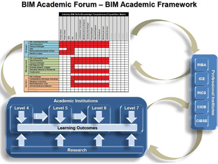 Figura 13. BIM Academic Framework (Platts 2013)