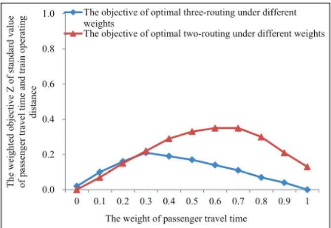 Figure 12. Weighted objective of the optimal routing planning under three-routing and two-routing.