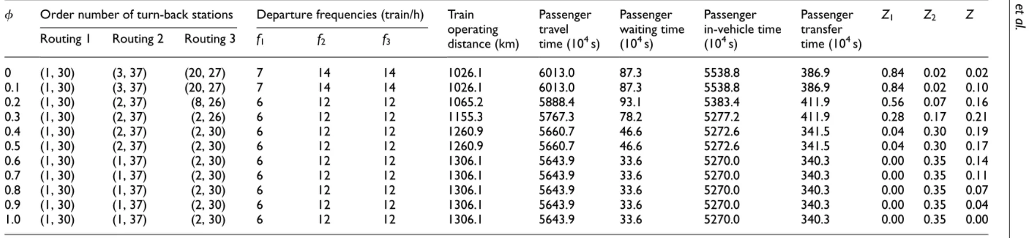 Table 6. Optimal solutions of two-routing planning with different weight values.