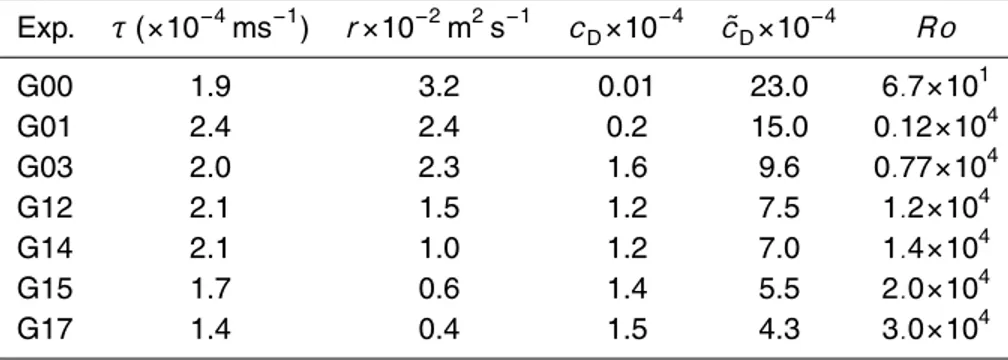 Table 2. Estimated parameter values in the numerical experiments.