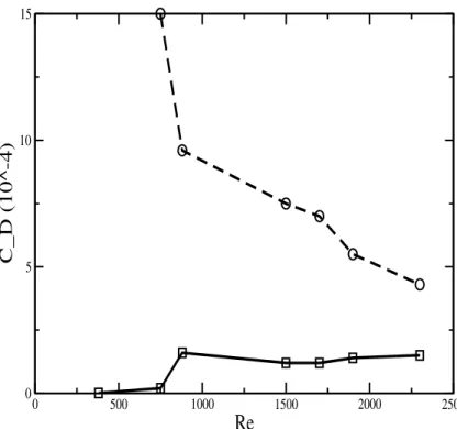Fig. 2. The drag coe ffi cient c D (straight line) and the e ff ective drag coe ffi cient ˜ c D (dashed line), are presented as a function of the Reynolds number (based on the laminar Ekman layer thickness) Re