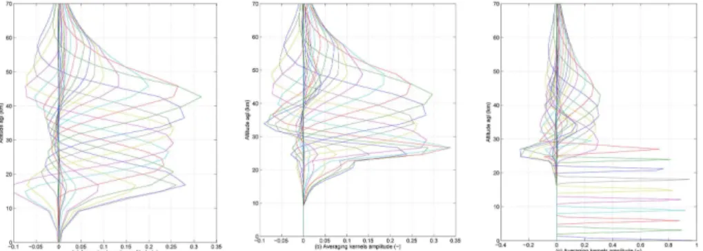 Figure 2. Averaging kernels in fraction of profile for SOMORA ozone profile of 7 October 2011, 12:00 UTC (a) and the corresponding SASBE ozone profile (b)