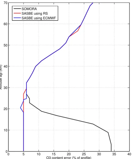 Figure 3. Profiles of the error of the SOMORA (black) and the SASBE using RS resp ECMWF ozone profiles (red resp.blue), Payerne, 24 January 2011, 12:00 UTC.