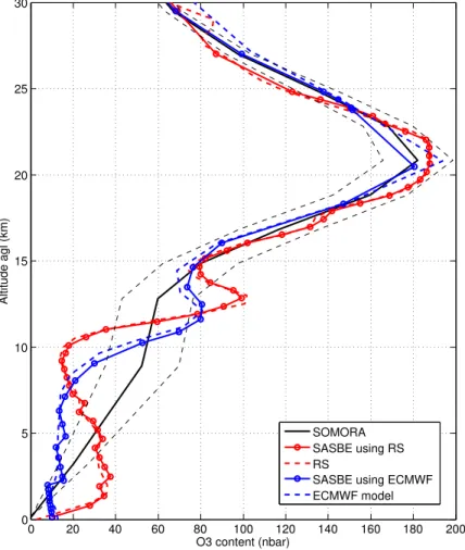 Figure 4. SOMORA ozone profile (in black), corresponding SASBE using RS ozone profile (in red), and SASBE using ECMWF model (in blue), RS ozone profile (in dashed red) and ECMWF simulated ozone profile (in dashed blue), Payerne, 24 January 2011, 12:00 UTC.