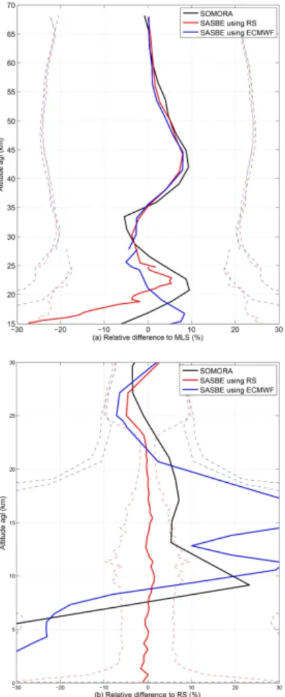 Figure 6. Ozone profile comparison of SOMORA in black, Payerne SASBE using RS in red and Payerne SASBE using ECMWF in blue with AURA/MLS (a) and Payerne radiosonde (b).