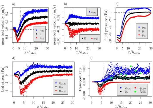 Figure 2. Temporal mean and the 10th and 90th percentile flow and transport parameters are plotted against distance downstream relative to step height, x/h step 