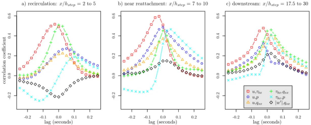 Figure 3. Correlation coefficients vs. time lag for various pairs of flow and transport variables as indicated in the legend in (c)