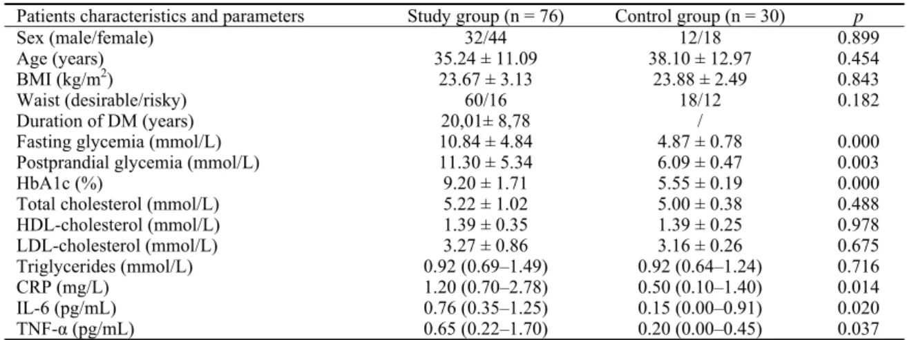 Table 1 shows the characteristics of the study and the control group which did not differ in sex and age structure, nourishment status, values of total cholesterol,  HDL-cholesterol, LDL-cholesterol and triglycerides