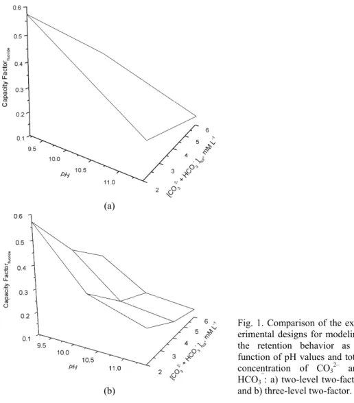 Fig. 1. Comparison of the exp- exp-erimental designs for modeling  the  retention  behavior  as  a  function of pH values and total  concentration  of  CO 3 2‒   and  HCO 3 ¯ : a) two-level two-factor  and b) three-level two-factor