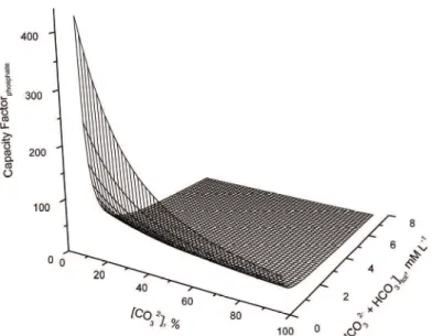Fig. 3. Predicted capacity factor for phosphate as function of carbonate/bicarbonate ratio and  total concentration of eluent