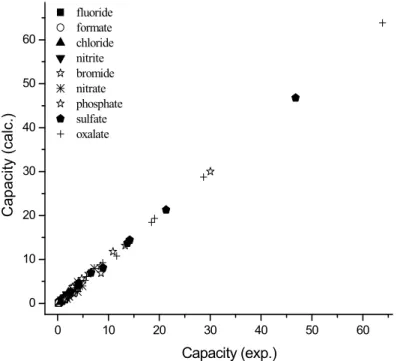 Fig. 4. Relationship between the measured and calculated capacity factors for nine anions
