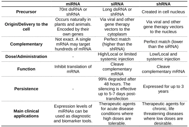 Table 1. 3. Main characteristics and differences between miRNA, siRNA, and shRNA. 