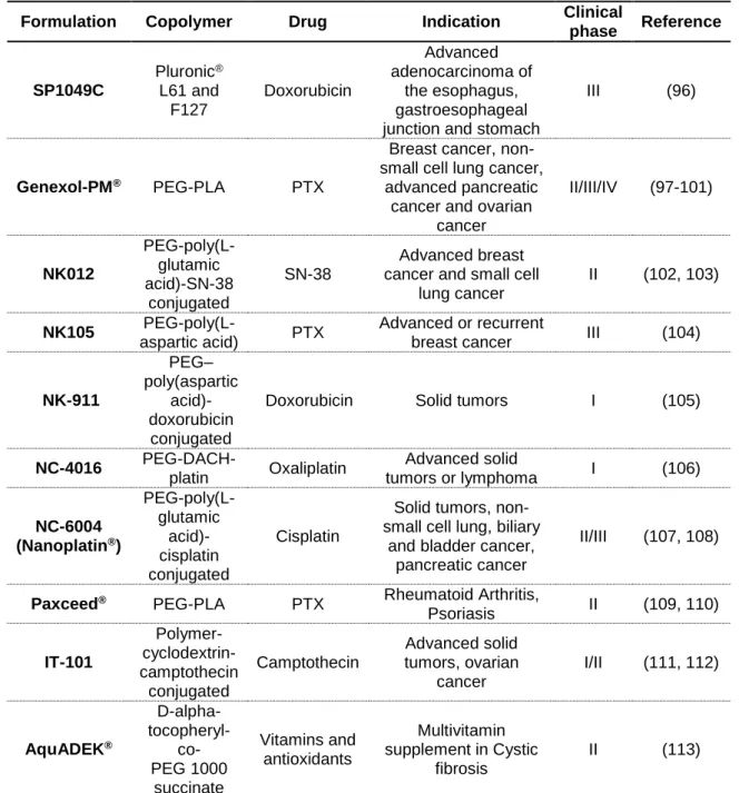Table 2. 1. Examples of self-assembled particles under clinical trials evaluation.  