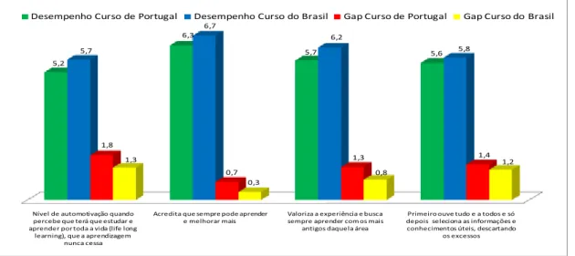 Figura 8 - Disposição de ser um eterno aprendiz (lifelong learning) dos alunos dos Cursos de Gestão 