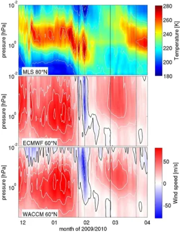 Fig. 3. This figure follows loosely the style of Fig. 1 in Manney et al. (2009b). (a) MLS zonal mean temperature as function of time and pressure at 60 ◦ N in 2010 (red relatively higher values, blue relatively lower values), (b) MLS temperature, (c) ECMWF