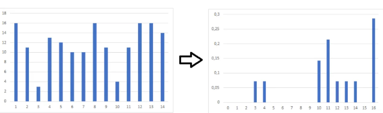 Figura 3.1: Ilustração da estimação da distribuição de probabilidades a partir do histórico de vendas.