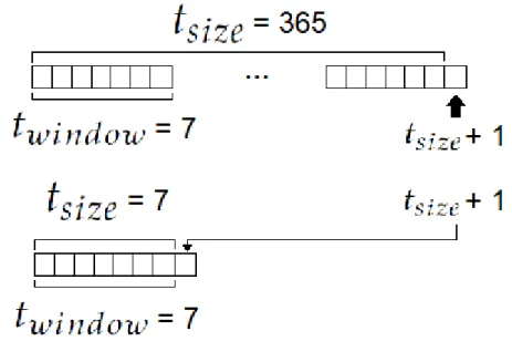 Figura 3.4: Ilustração de valores de t window diferentes ou iguais a t size