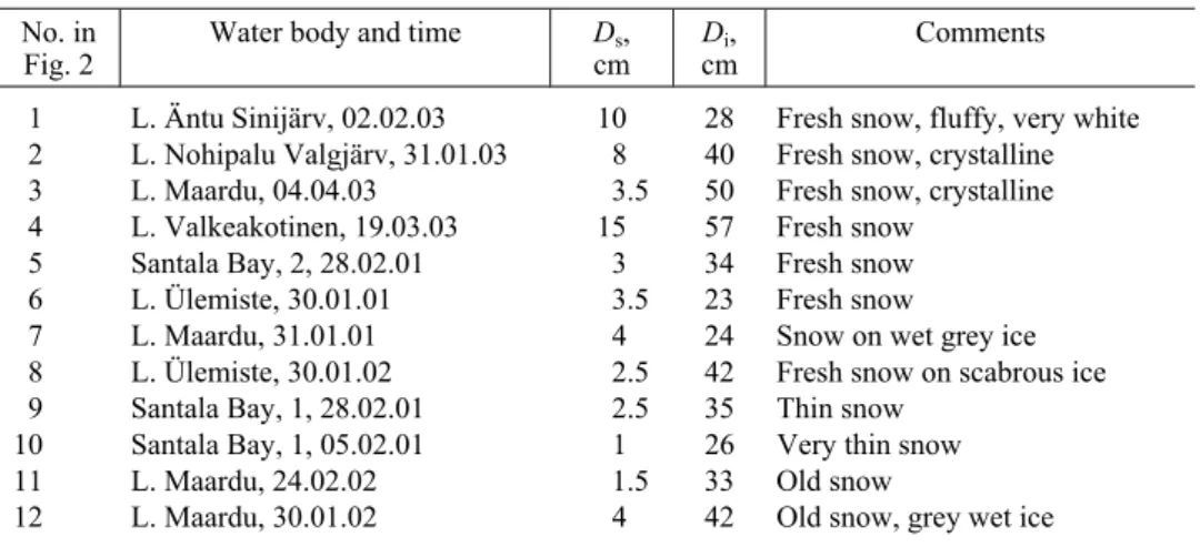 Table 2. Comments to Fig. 2 (thicknesses of the snow cover (D s ) and ice layer (D i ) are also shown)  No