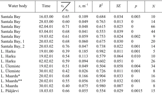 Table 5. The values of q d /q 0  under ice cover (averaged over depth in the layer with a thickness of  about 2 m) and the statistical characteristics of its vertical distribution (only cases without snow and  when R 2  &gt; 0.5  are  presented):  s is the