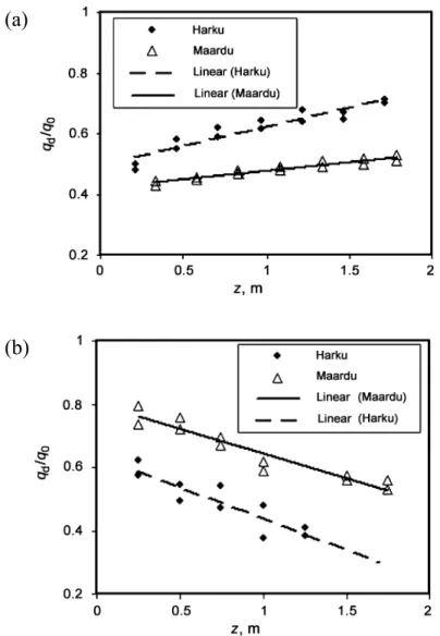 Fig. 5. Depth-dependence of q d /q 0  in the surface layer of two lakes and the corresponding regression  lines: (a) winter measurements, for Lake Harku s = 0.127 m –1 , for Lake Maardu s = 0.057 m –1 ;  (b) summer measurements, for Lake Harku s = – 0.199 