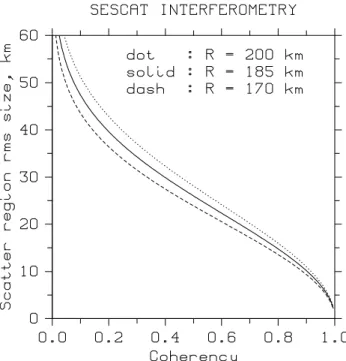 Fig. 2. Dependence of the zonal scattering region mean size on the measured coherencies for the SESCAT interferometer experiment.