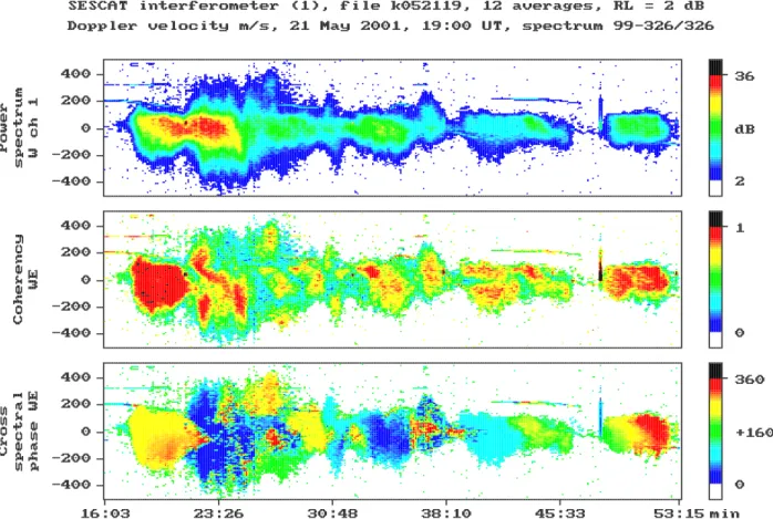 Fig. 3. An example of SESCAT Interferometer measurements during an active period of mid-latitude scatter
