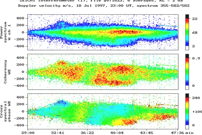 Fig. 4. Same presentation as in Fig. 3 but for a backscatter burst which is commonly associated with mid-latitude type 2 echoes