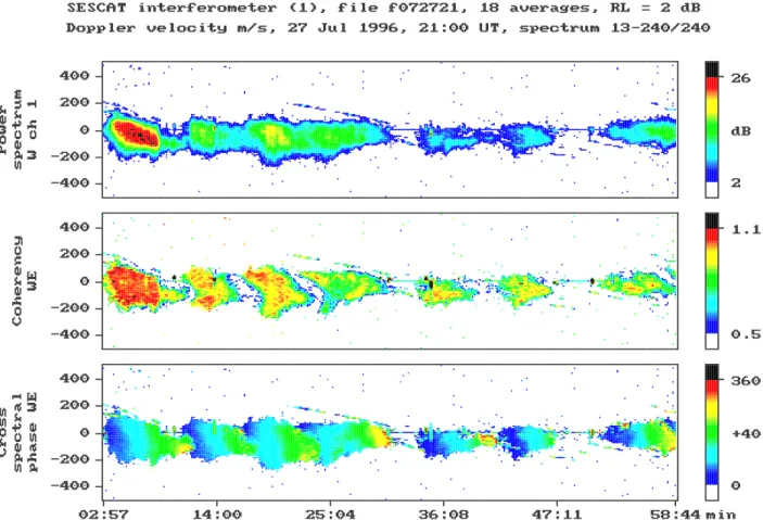 Fig. 7. Power spectra and cross-spectral Doppler spectrograms for a typical example of quasi-periodic (QP) echoes having, on average, a period of ∼8 min