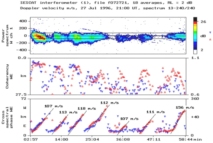 Fig. 8. Same presentation as in Fig. 5, but for the QP event shown in Fig. 7. The cross-phase time slopes in the bottom panel indicate westward speeds near 110 m/s for most of the sequential backscatter regions as they traverse across the radar field-of-vi