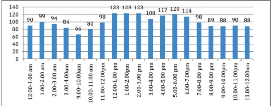 Figure 6: Numbers of Vessels per Hour in day 4 (12/2/2015 – Thursday)