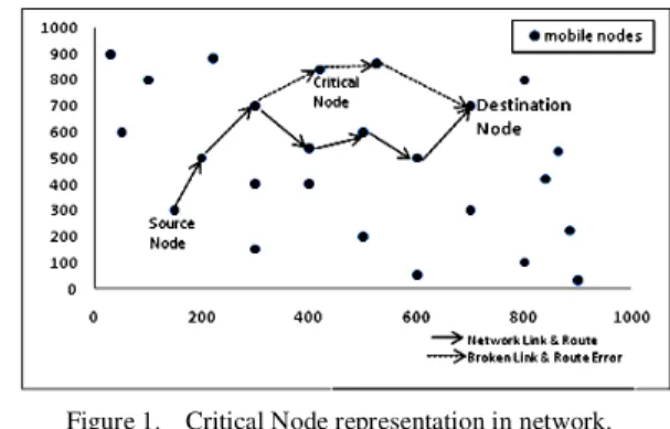 Figure 1.  Critical Node representation in network. 