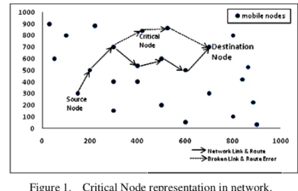 Figure 1.  Critical Node representation in network. 
