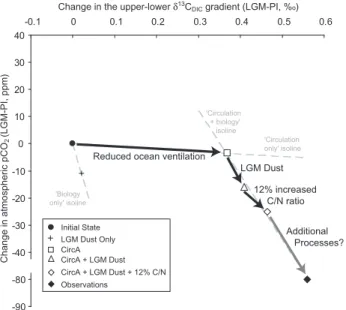 Fig. 7. A summary of the relationship between the globally av- av-eraged change in the upper (0–2000 m) to deep (3000–5000 m) gradient in δ 13 C DIC (‰) and the resulting change in pCO 2atm (ppm) at the LGM for various OGCBM simulations