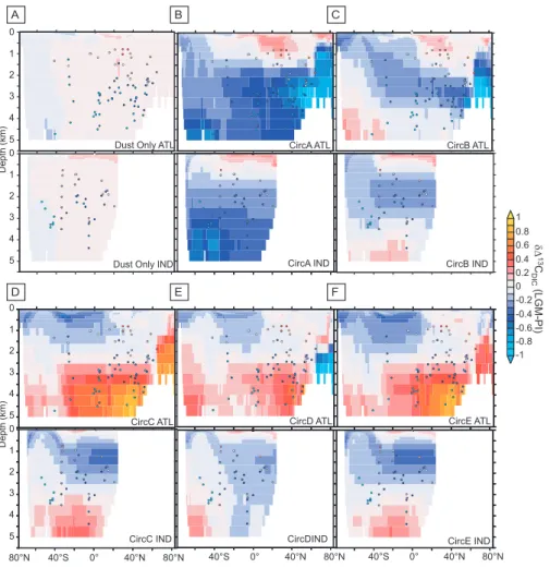 Fig. 1. Zonal changes in δ 13 C DIC (‰) between the pre-industrial and LGM periods (LGM-PI) for the Atlantic and Indian Ocean basins, with circles representing benthic foraminifera 1δ 13 C DIC observations from the MOTIF database