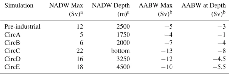 Table 1. The major characteristics of the different representations of ocean circulation used during this study.