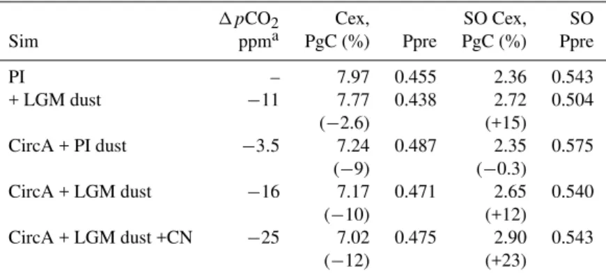 Table 3. The impact of modified ocean circulation and dust input (Sim) on the change in atmospheric pCO 2 (1pCO 2 , ppm), global annual carbon export (at 100 m, Cex, PgC) and the proportion of total PO 4 in the preformed pool (Ppre, assuming a P:O 2 ratio 