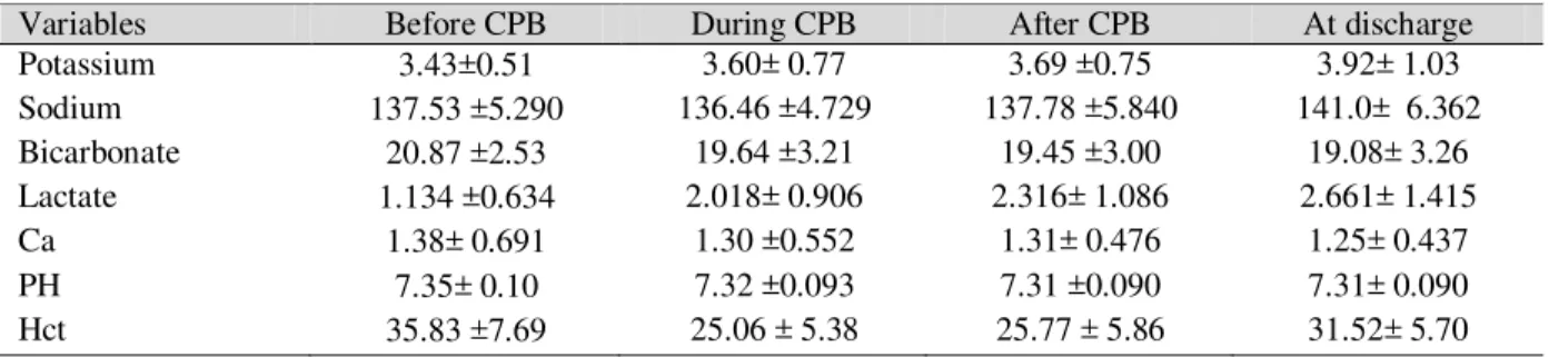 Table 1: Comparing the Studied Parameters before, during and after CPB and at Discharge 