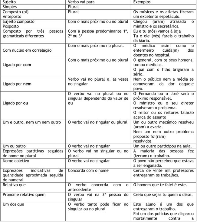 Tabela 3 - Quadro sinóptico da concordância verbal e nominal 