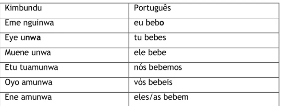 Tabela 6 - conjugação do verbo beber no presente do indicativo [Mingas (200:73)]. 