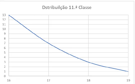 Figura 6 - - Distribuição de idades dos inquiridos da 12.ª Classe.