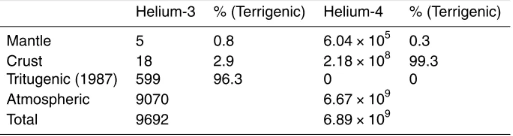 Table 3. Helium inventory (in mole) in the Mediterranean Sea.
