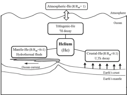 Figure 1. Schematic of helium components in the ocean. Most of the crustal helium consists of 4 He, and most of the mantle helium consists of 3 He