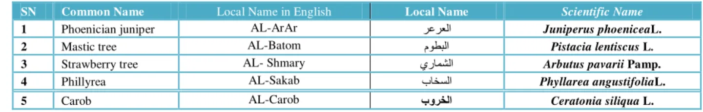 Table 1 The selected flora for the preparation of various extracts used in study 